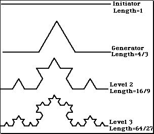 Koch curve Generator